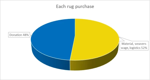 Maria Prymachenko Children Rug - Elephant - 100% Proceeds DONATION Ukraine – Bild 7